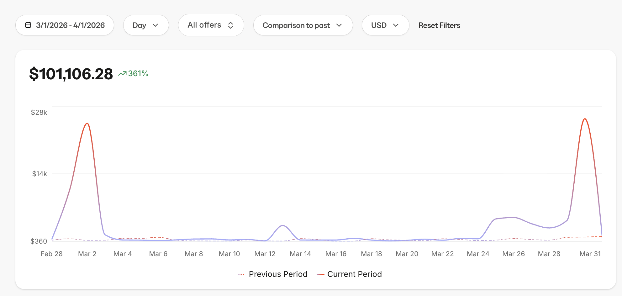 Kajabi Revenue Dashboard showing $101,106.28 with 361% growth
